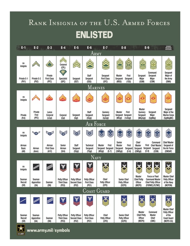 Military Enlisted Ranks Chart